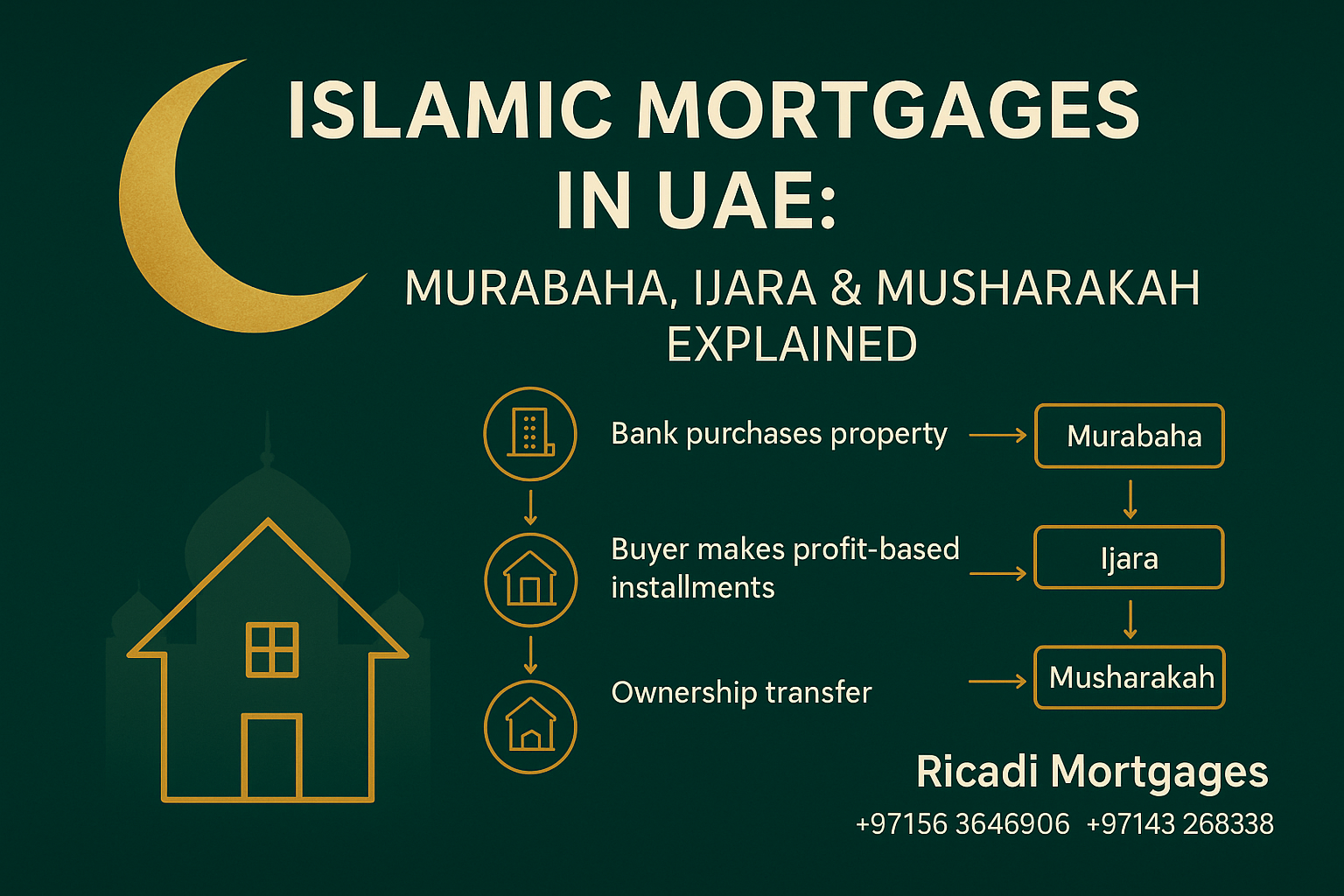 islamic mortgage in UAE - Murabah - Ijara - Musharakha - Ricadi Mortgages