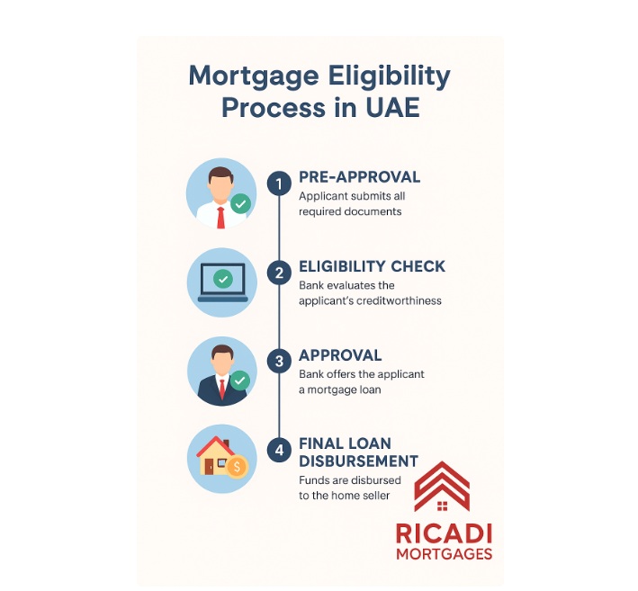 mortgage eligibility in UAE - connect Ricadi Mortgages