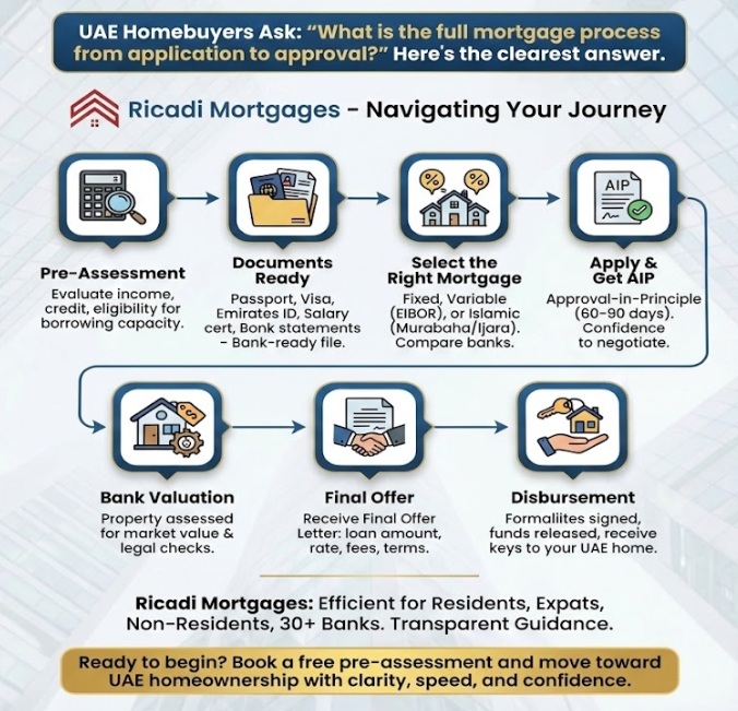 What Is the Full Mortgage Process From Application to Approval? - Guide from Ricadi Mortgages