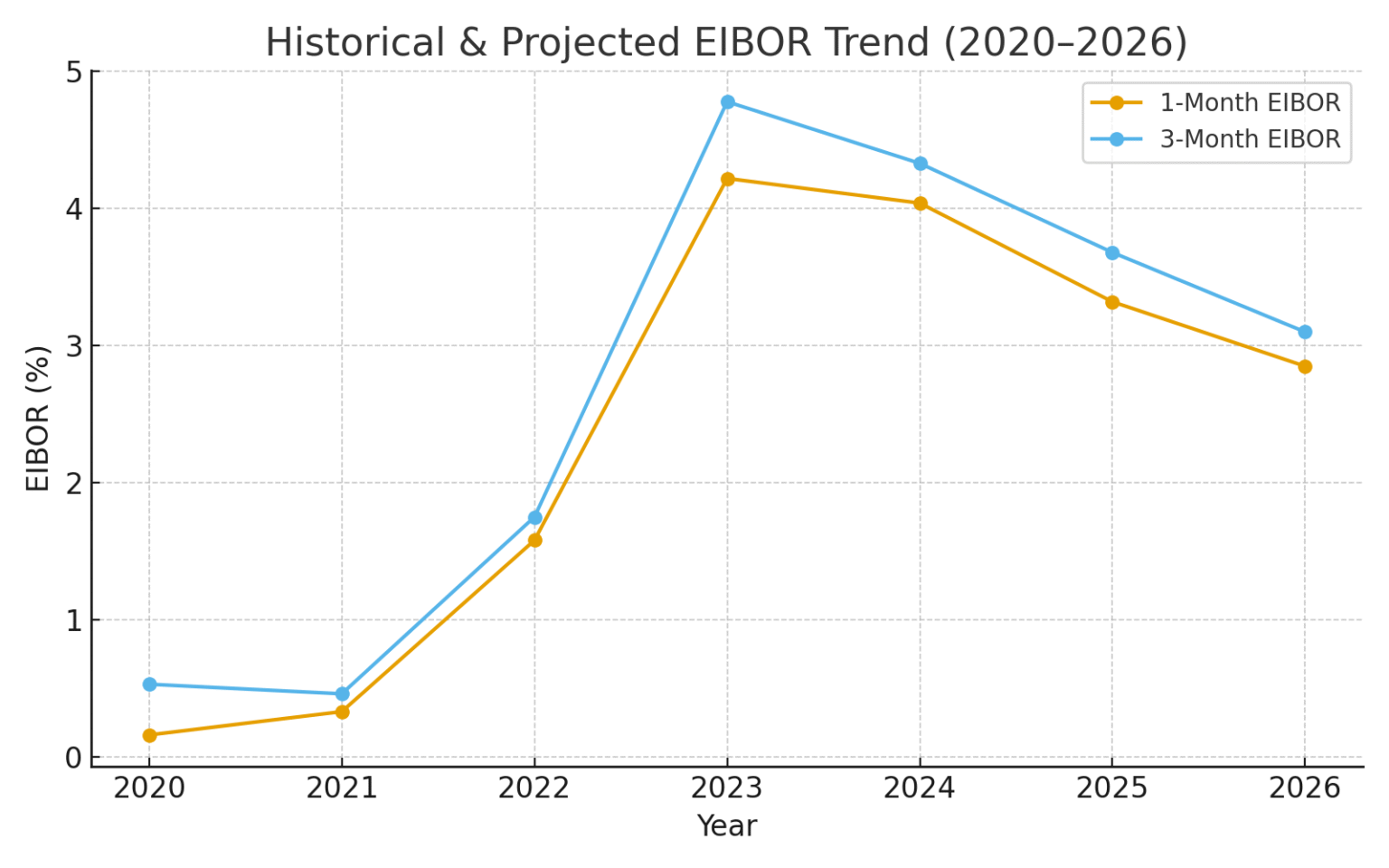 Uae Interest Rates UAE Mortgage Rates in 2026: Latest Trends and EIBOR Forecast