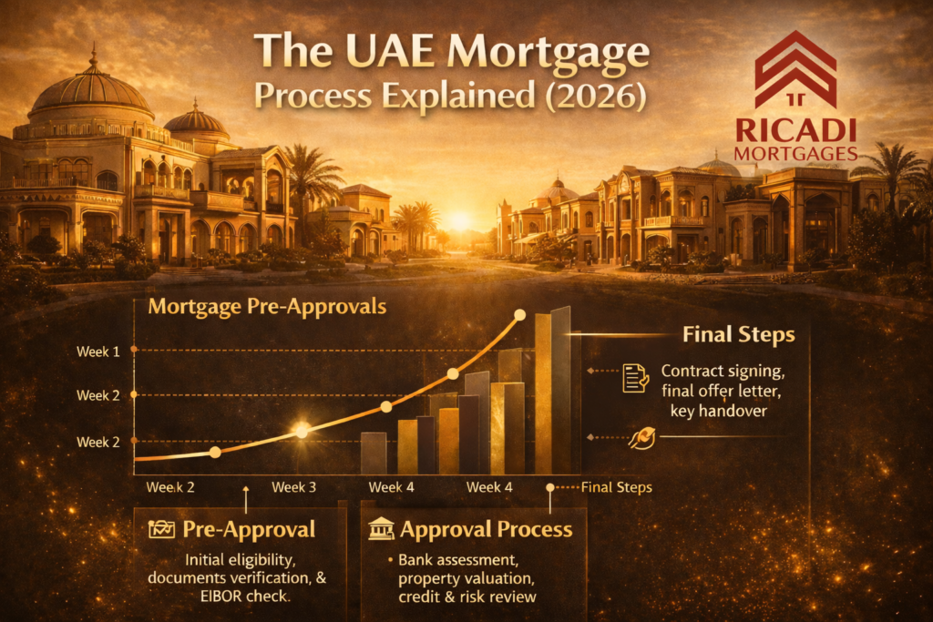 uae mortgage process explained  Ricadi Mortgages